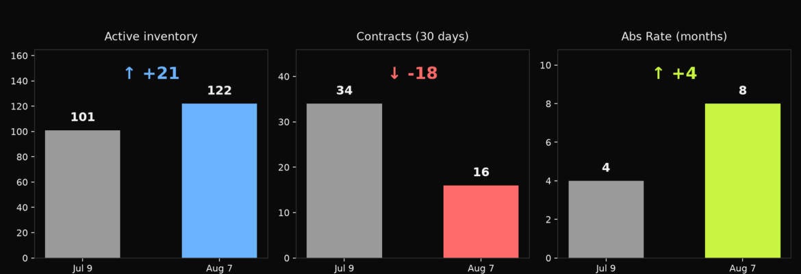 Mount Vernon absorption chart July to August 2026 showing active inventory up, contracts down, Abs Rate from 4 to 8