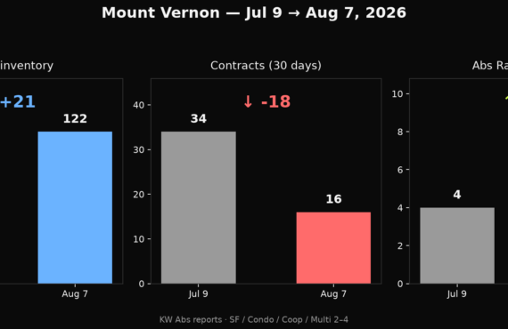 Mount Vernon absorption chart July to August 2026 showing active inventory up, contracts down, Abs Rate from 4 to 8