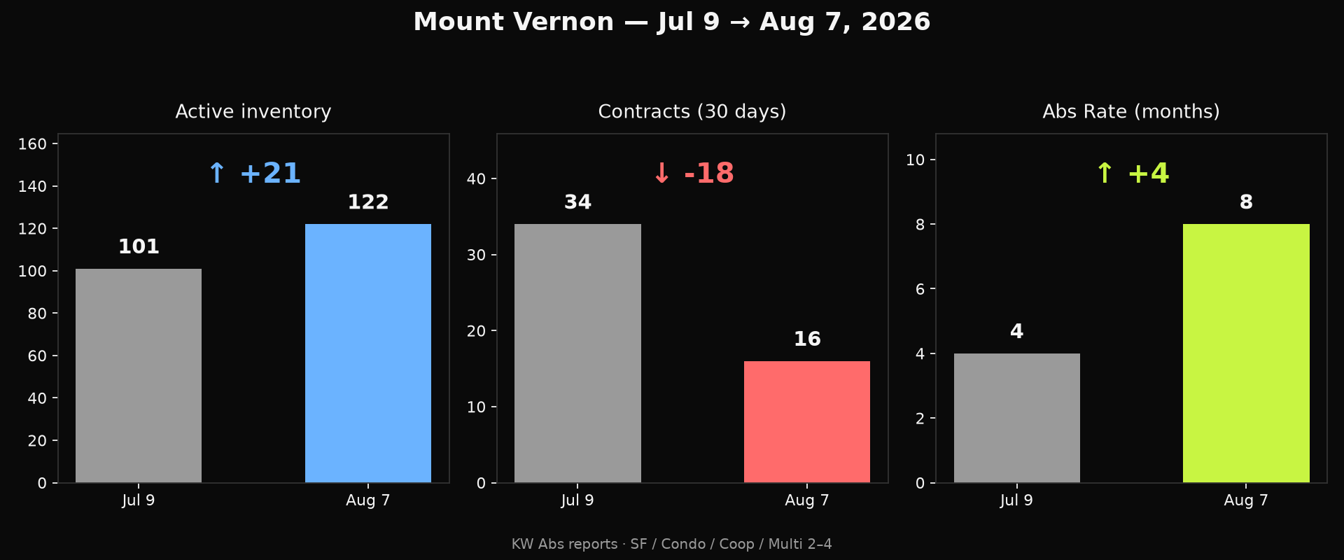 Mount Vernon absorption chart July to August 2026 showing active inventory up, contracts down, Abs Rate from 4 to 8